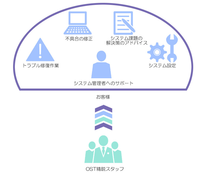 主なサポート内容　システム管理者へのサポート、トラブル修復作業、不具合の修正、システム課題の解決策のアドバイス、システム設定変更